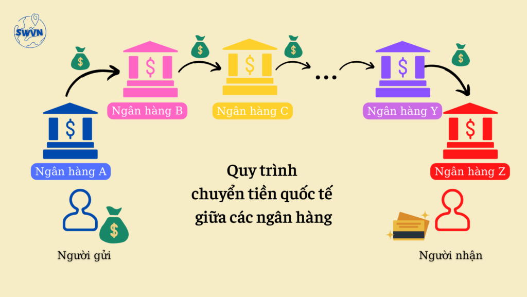 Quy trình chuyển tiền quốc tế qua ngân hàng