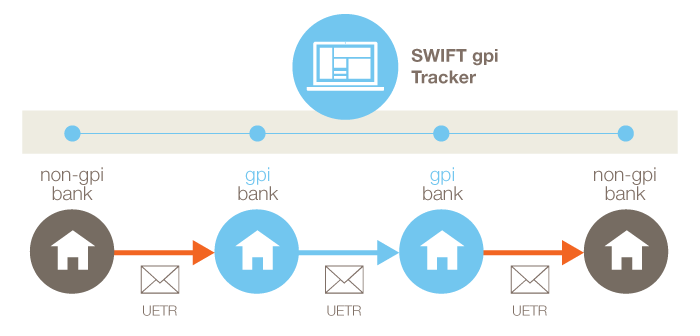 UETR là gì? UETR trong chuyển tiền quốc tế SWIFT